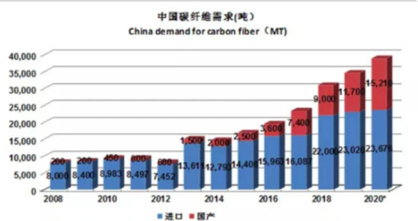 中国碳纤维市场崛起：颠覆日美垄断格局